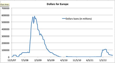 Dollars borrowed from the Federal Reserve by foreign banks, Dec. 2007 – Jun. 2012.