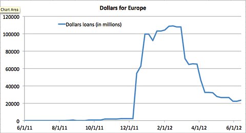 Dollars borrowed from the Federal Reserve by foreign banks, Jun. 2011 – Jun. 2012.