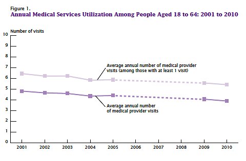 Note: Data on medical services utilization are not available in the SIPP for 2006, 2007, and 2008. Source: U.S. Census Bureau, Survey of Income and Program Participation, 2001 Panel, waves 3, 6, and 9; 2004 Panel, waves 3 and 6;and 2008 Panel, waves 4 and 7. Chart from Health Status, Health Insurance, and Medical Services Utilization: 2010, by Brett O’Hara and Kyle Caswell.
