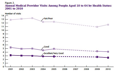 Note: Data on medical services utilization are not available in the SIPP for 2006, 2007, and 2008. Source: U.S. Census Bureau, Survey of Income and Program Participation, 2001 Panel, waves 3, 6, and 9; 2004 Panel, waves 3 and 6;and 2008 Panel, waves 4 and 7. Chart from Health Status, Health Insurance, and Medical Services Utilization: 2010, by Brett O'Hara and Kyle Caswell.