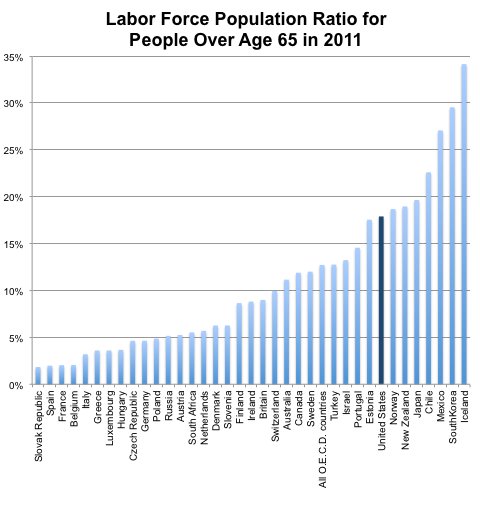 Source: Organization for Economic Cooperation and Development.