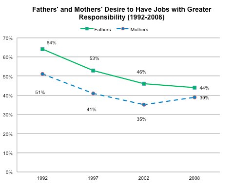 Source: Families and Work Institute, National Study of the Changing Workforce.