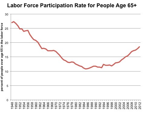 Source: Bureau of Labor Statistics.