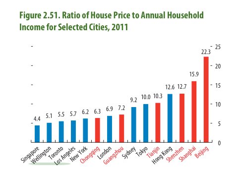 Sources: International Monetary Fund, using CEIC Data; 8th Annual Demographia International Housing Affordability Survey; national statistical offices; and I.M.F. staff estimates. Note: Data for cities in mainland China (in red), Tokyo, and Singapore are calculated as the price of a 70-square-meter home divided by average annual pretax household income; data for other cities are the median house price divided by median pretax household income, as reported by Demographia.