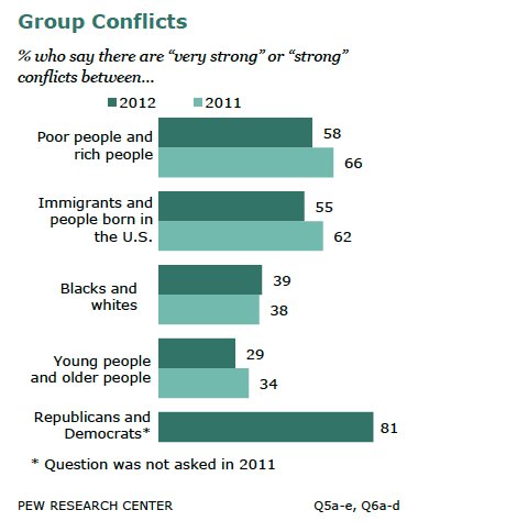 Based on two surveys by the Pew Research Center. The latest survey is a telephone poll conducted Nov. 28 to Dec. 5, 2012, with a nationally representative sample of 2,511 adults ages 18 and older. Margin of sampling error is plus or minus 2 percentage points. The previous survey was conducted Dec. 6-19, 2011, with a nationally representative sample of 2,048 adults ages 18 and older. Margin of sampling error is plus or minus 3 percentage points.