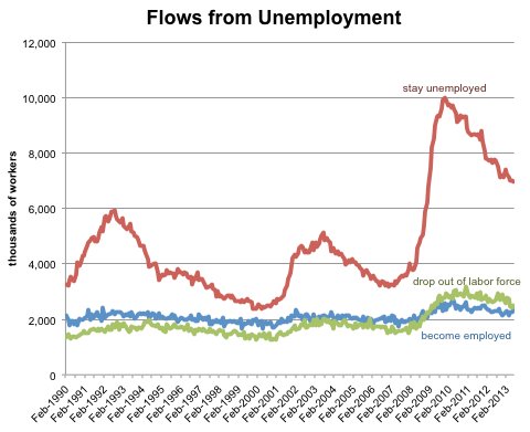 Source: Bureau of Labor Statistics, via Haver Analytics. The lines show worker flows from unemployment last month into each of the following statuses in the current month: unemployment, not in labor force, employment.