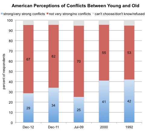 Source: Pew Research Center. Latest numbers are from a survey conducted Nov. 28 to Dec. 5, 2012, with a nationally representative sample of 2,511 adults ages 18 and older and a margin of sampling error of plus or minus 2 percentage points.