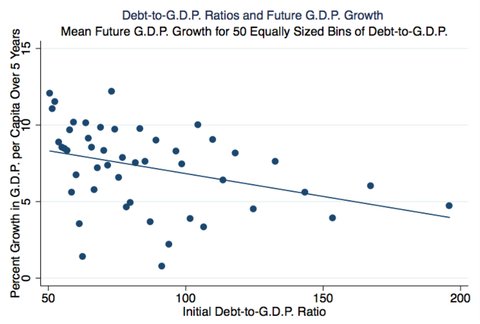 This chart shows results for debt-to-G.D.P. above 50. Debt-to-G.D.P. above 200 is set to 200.