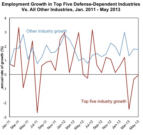Source: Bureau of Labor Statistics. Numbers are seasonally adjusted, and change is expressed at an annual rate. May is the most recent month for which seasonally adjusted data are available for the smaller defense-sensitive industries.