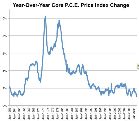 Source: Bureau of Economic Analysis, via Haver Analytics. The core P.C.E. price index refers to the price index change for personal consumption expenditures, excluding food and energy.