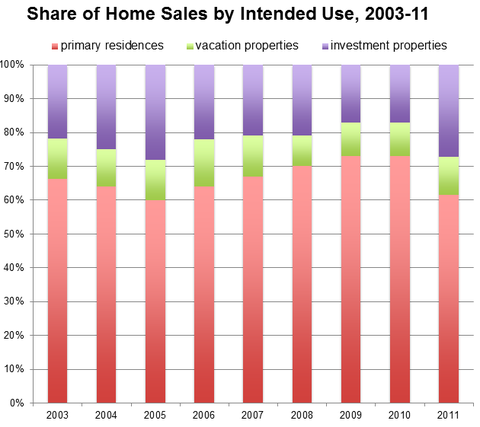 Source: National Association of Realtors