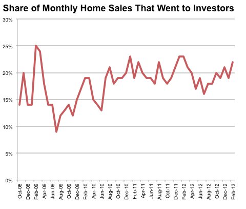 Source: Realtors Confidence Index, National Association of Realtors