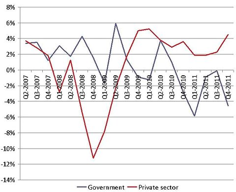 Annualized growth in the public and private sectors.