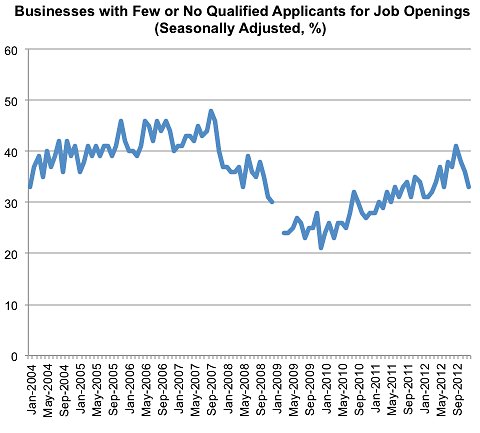 Source: National Federation of Independent Business, via Haver Analytics. Gaps in the line represent missing data from those months.