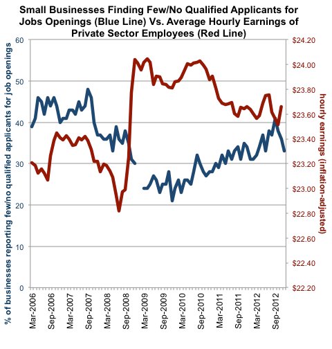 Source: National Federation of Independent Business and Bureau of Labor Statistics, both via Haver Analytics. Wages are adjusted using the consumer price index. Left vertical axis refers to small business survey data (blue line), and right vertical axis refers to hourly earnings data (red line).