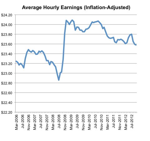 Source: Bureau of Labor Statistics, via Haver Analytics. Hourly earnings are shown in September 2012 dollars, inflation-adjusted using the Consumer Price Index.