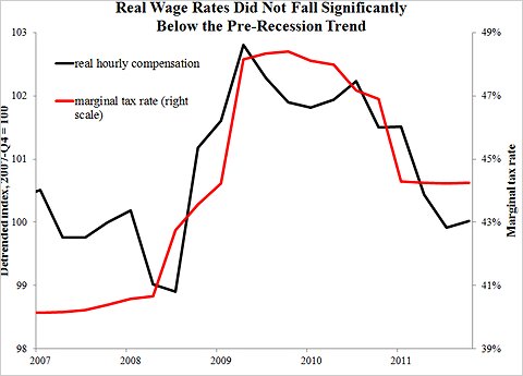 The trend adjustment is 0.5 percent a year, based on the average rate of growth of total factor productivity during the four years before the recession. Without the trend adjustment, the black series would increase two percentage points more through 2011 than shown.