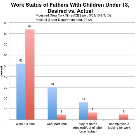 Blue bars show results from New York Times/CBS News poll conducted May 31-June 4, 2013, and refer to share of all survey respondents who are fathers of children under 18. Red bars show 2012 Labor Department data, and refer to share of total civilian noninstitutional population of fathers who live with their own children (including stepchildren and adopted children). Unemployed workers could be looking for part-time work or full-time work.