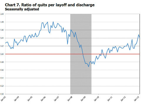 Source: Bureau of Labor Statistics, Job Openings and Labor Turnover Survey, April 9, 2013. Note: Shaded area represents recession as determined by the National Bureau of Economic Research.