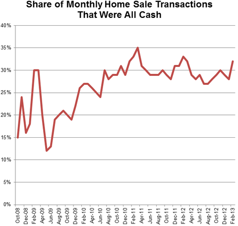 Source: Realtors Confidence Index, National Association of Realtors