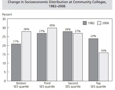 Source: Anthony P. Carnevale and Jeff Strohl, “How Increasing College Access Is Increasing Inequality, and What to Do About It,” in 