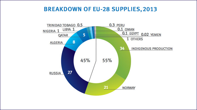 Source: Eurogas, Statistical report 2014