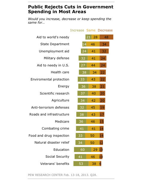 Survey was conducted among 1,504 adults. The margin of sampling error is plus or minus 3 percentage points.