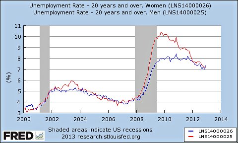 Women's unemployment rate is in blue, men's in red. Data are seasonally adjusted.