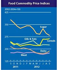 After sharp increases this summer, the climb in food prices was modest last month.