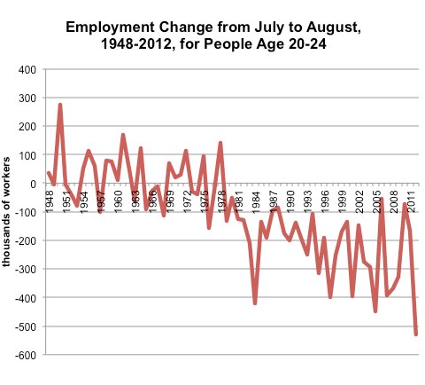 Source: Bureau of Labor Statistics. Numbers are not adjusted for seasonality.