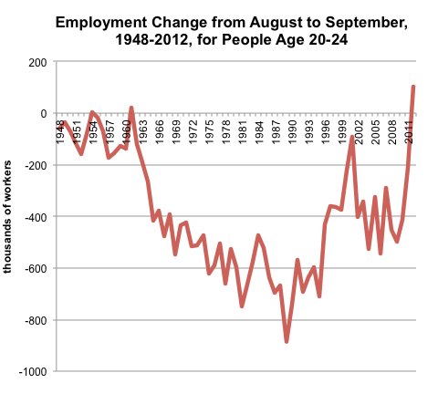 Source: Bureau of Labor Statistics. Numbers are not adjusted for seasonality.