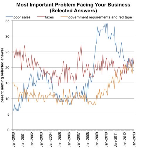 Source: National Federation of Independent Business, via Haver Analytics. Shown are selected answers to the question, 