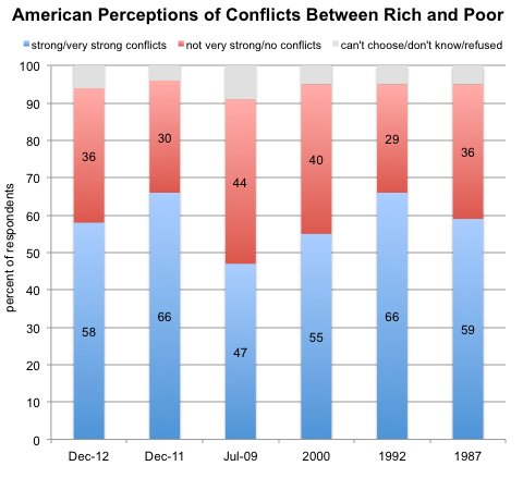 Source: Pew Research Center. Latest numbers are from a survey conducted Nov. 28 to Dec. 5, 2012, with a nationally representative sample of 2,511 adults ages 18 and older and a margin of sampling error of plus or minus 2 percentage points.