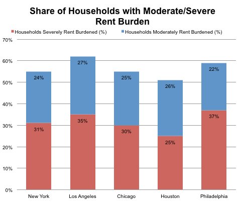 Source: Furman Center for Real Estate and Urban Policy analysis of American Community Survey (2011). Per definitions from the U.S. Department of Housing and Urban Development, a moderate rent burden is defined as spending more than 30 percent of household income on rent, and a severe burden is defined as spending more than 50 percent of household income on rent.