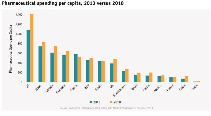 Pharmaceutical spending per capita (Image from Global Outlook for Medicines Through 2018 Exhibits)