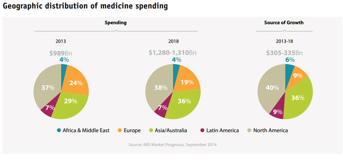 Geographic distribution of medicine spending (Image from Global Outlook for Medicines Through 2018 Exhibits)