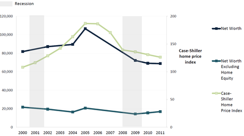 Median net worth of households, in 2011 dollars. Median net worth is the sum of the market value of assets owned by every member of the household minus liabilities owed by household members; the Case-Shiller Home Price Index is a measure of home values that tracks home prices in 20 metropolitan regions.