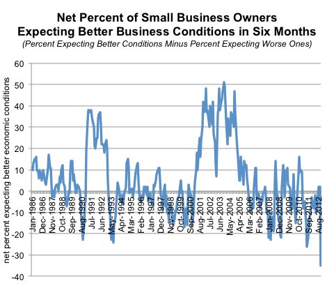 Source: National Federation of Independent Business, via Haver Analytics.